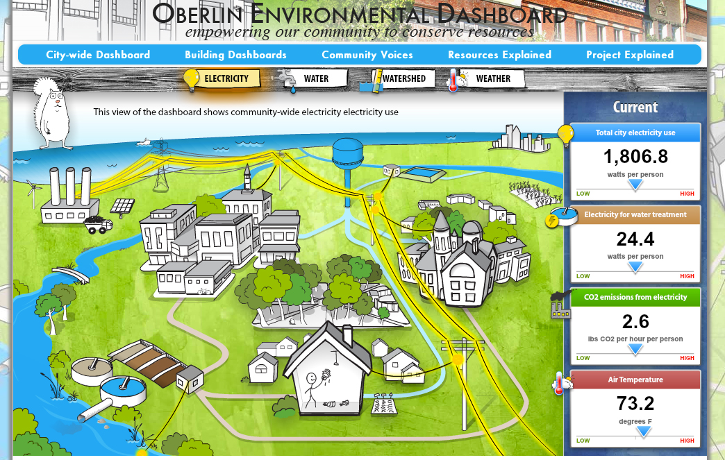 Ohio city of Oberlin debuts communitywide environmental dashboard
