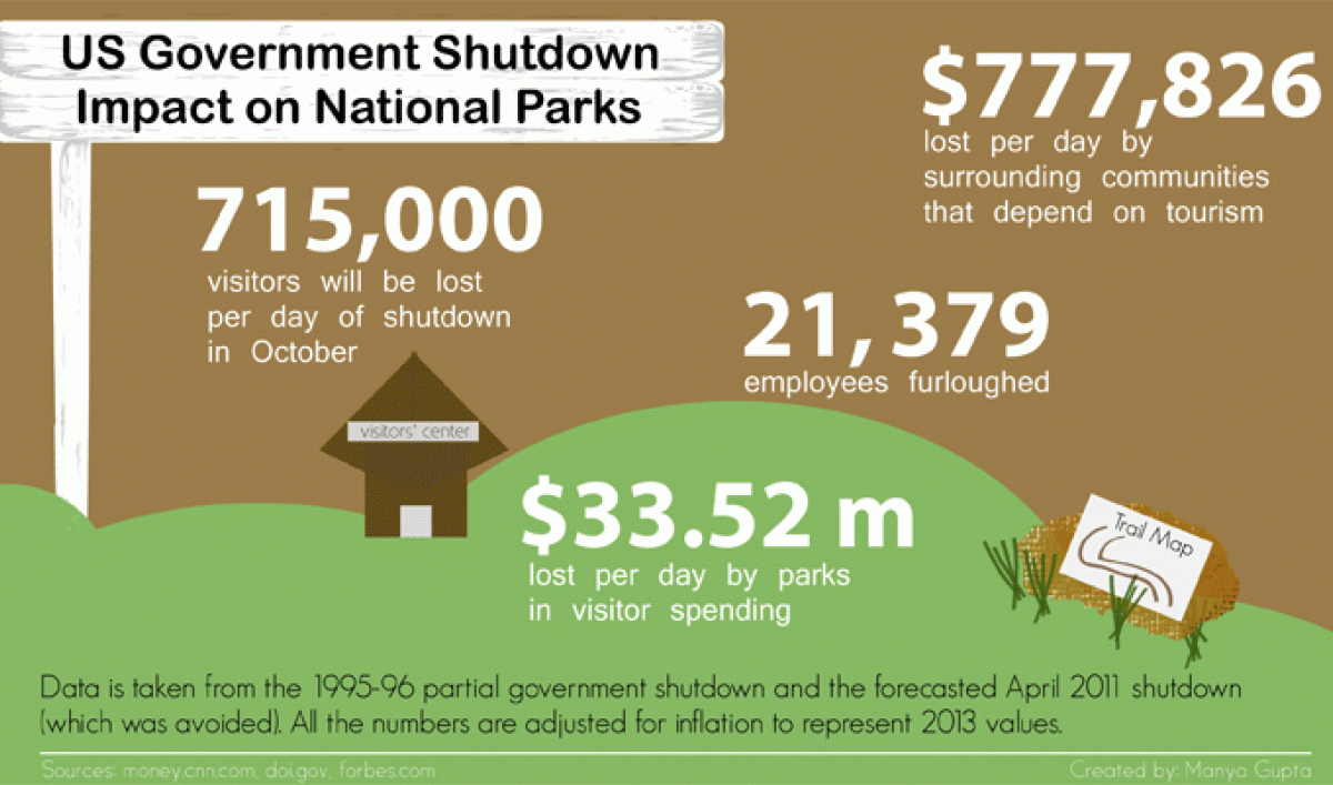 How will the National Parks be affected by the shutdown? The World