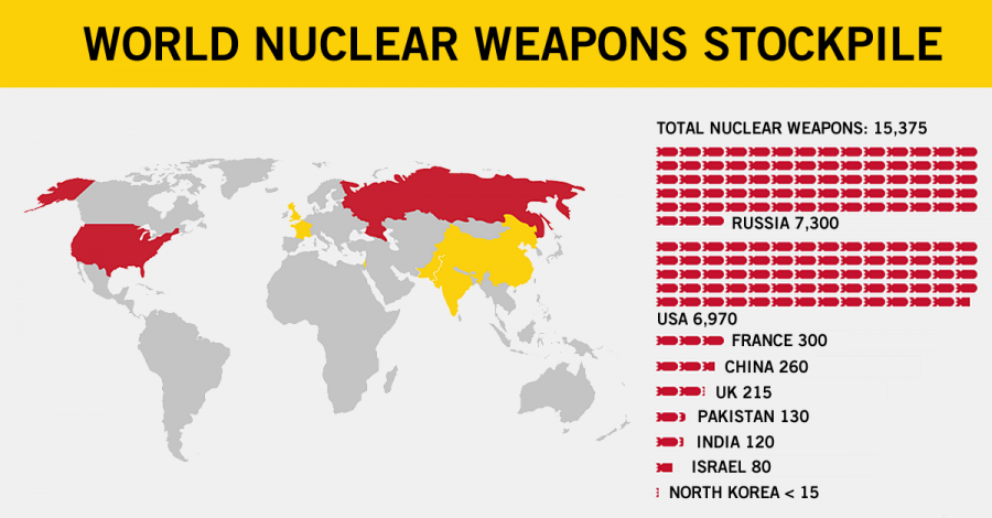World nuclear totals
