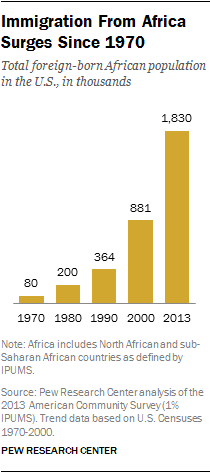 Immigration From Africa Surges Since 1970