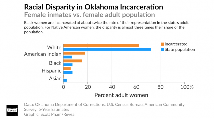 why oklahoma s female