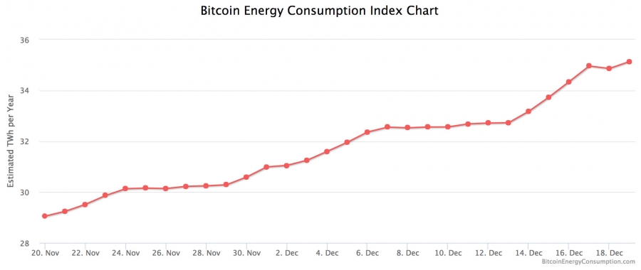 Bitcoin S Sky Rocketing Energy Use Is A Viral Story We Checked The Math