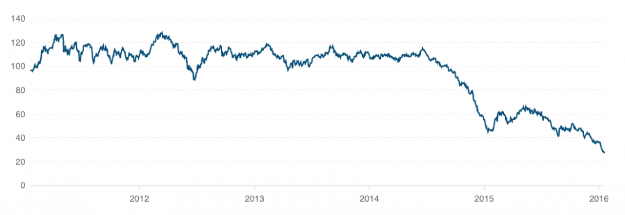 how do low oil prices affect life where you live brent oil price live chart