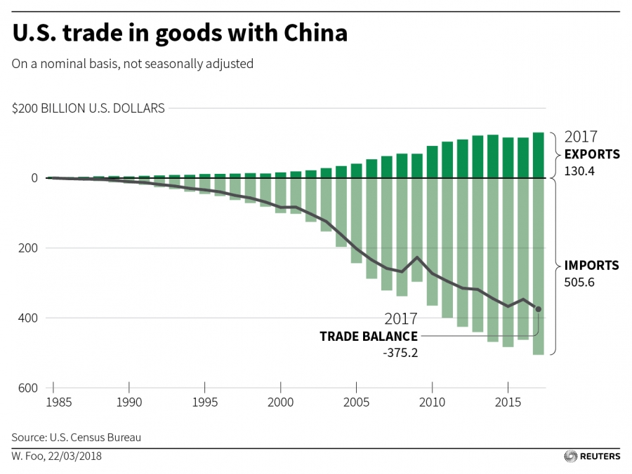 US trade in goods with China A chart showing the US trade in goods with China.