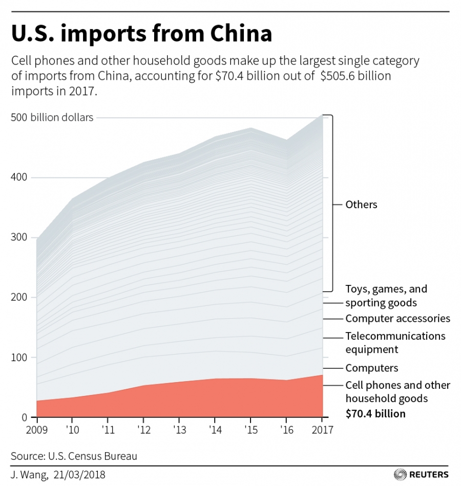 US imports from China A chart showing US imports from China
