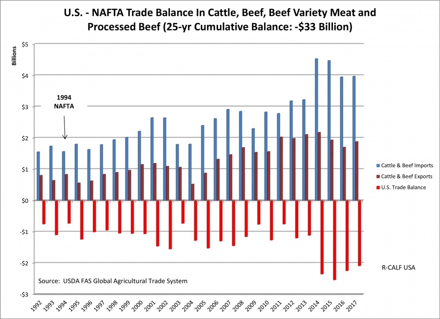 US-NAFTA trade balance in cattle, beef, beef variety meat and processed beef (25-year cumulative balance- $33 billion) US-NAFTA trade balance in cattle, beef, beef variety meat and processed beef (25-year cumulative balance- $33 billion)
