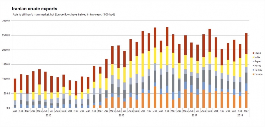 A chart showing Iranian crude exports since 2015. A chart showing Iranian crude exports since 2015.