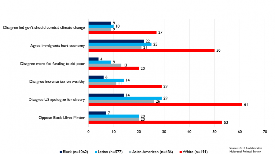 Chart showing survey results, generally non-white evangelical Christians shown to be more politically progressive than white evangelical Christians