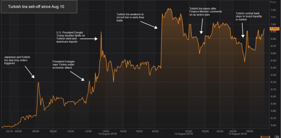 A chat showing the lira selloff since August 10, 2018. A chat showing the lira selloff since August 10, 2018.