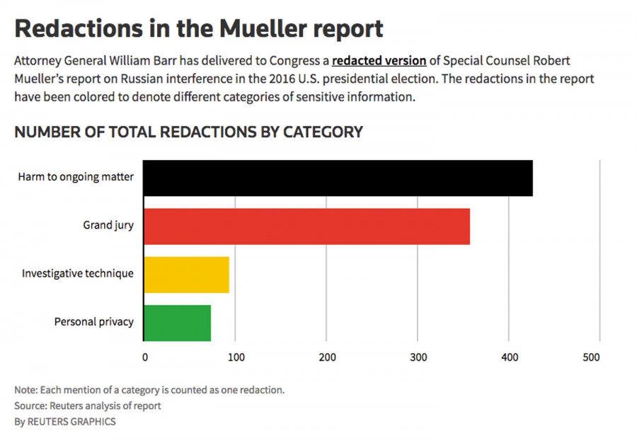 A bar graph showing the number of redactions in the Mueller report. A bar graph showing the number of redactions in the Mueller report.