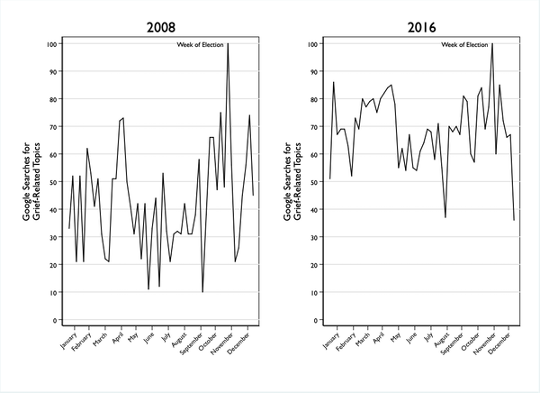 Grief-related searches on Google spiked after the 2008 and 2016 U.S. presidential elections. Grief-related searches on Google spiked after the 2008 and 2016 U.S. presidential elections.