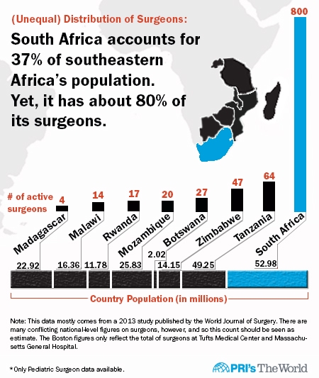 Africa's unequal distribution of surgeons Africa's unequal distribution of surgeons