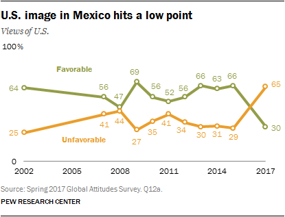 Mexicans' perceptions of the United States. Mexicans' perceptions of the United States.