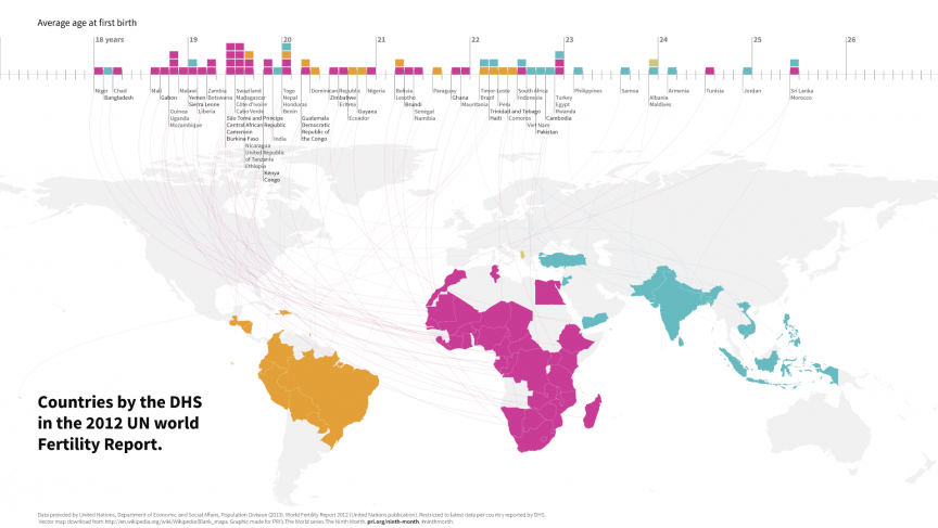 Average first births as reported by the DHS Infographic explaining that countries in Africa have, on average, first births are in their late teens, early 20's