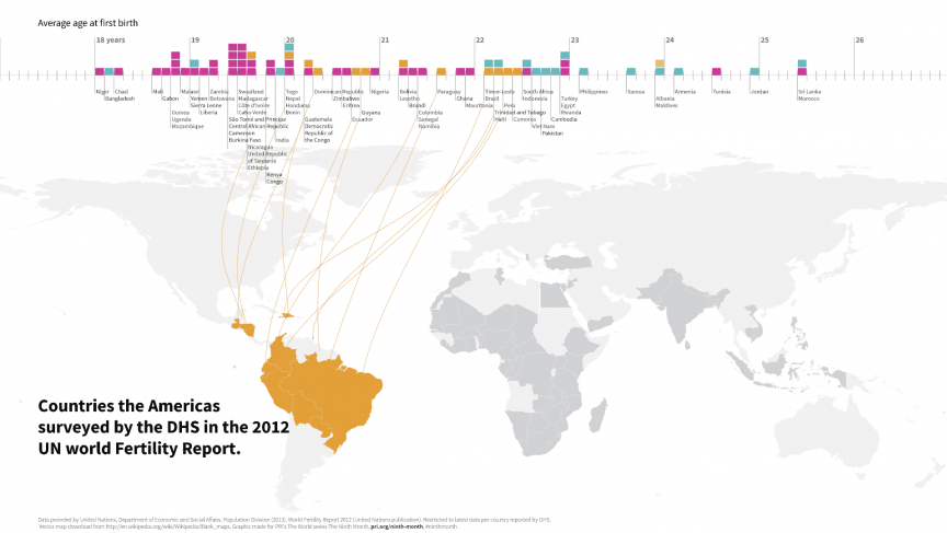 Infographic detailing when Centeral and South America on average give birth to their first child. Typically early 20's