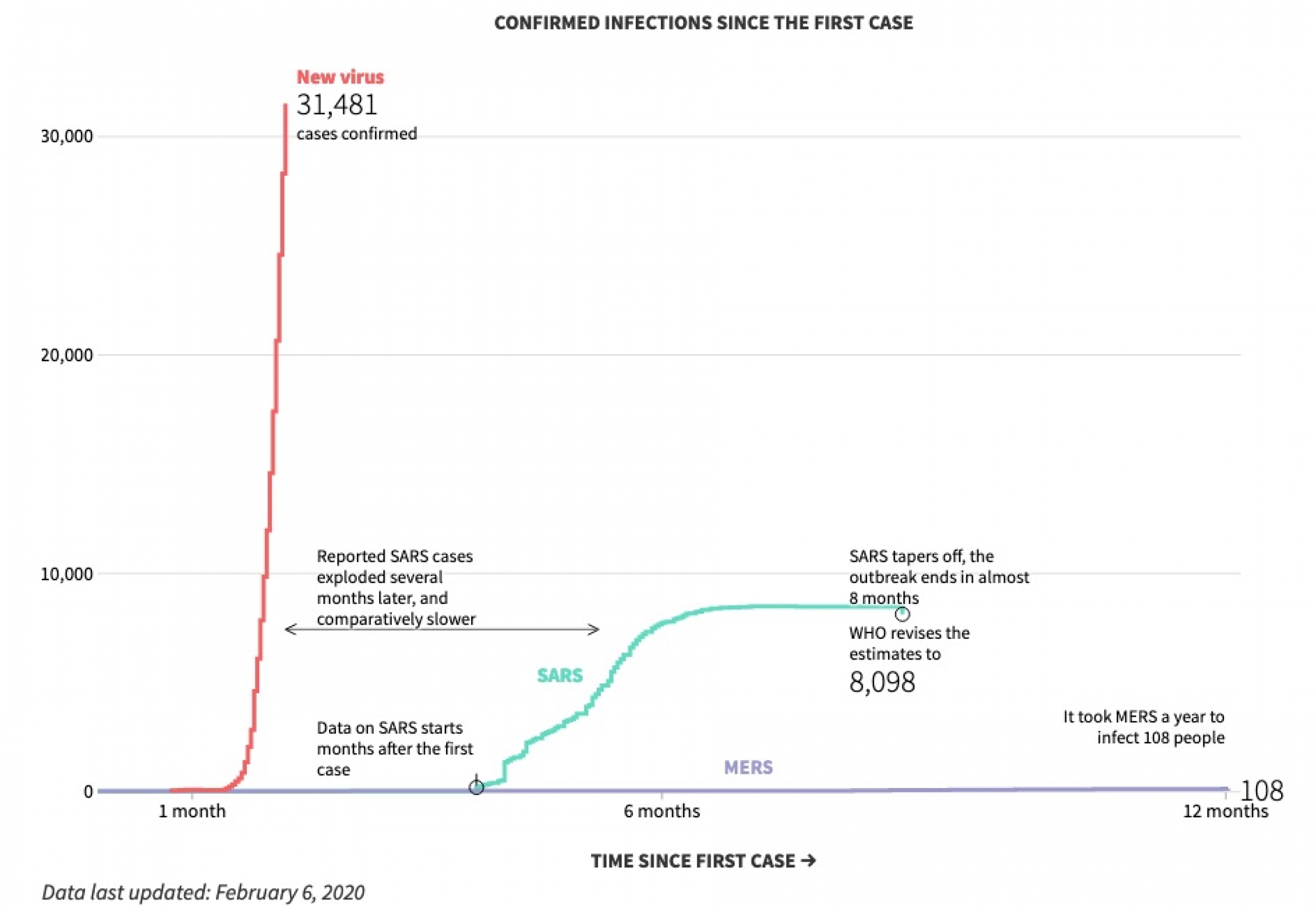 Confirmed infections since the first coronavirus case. A line chart showing the confirmed infections since the first coronavirus case.