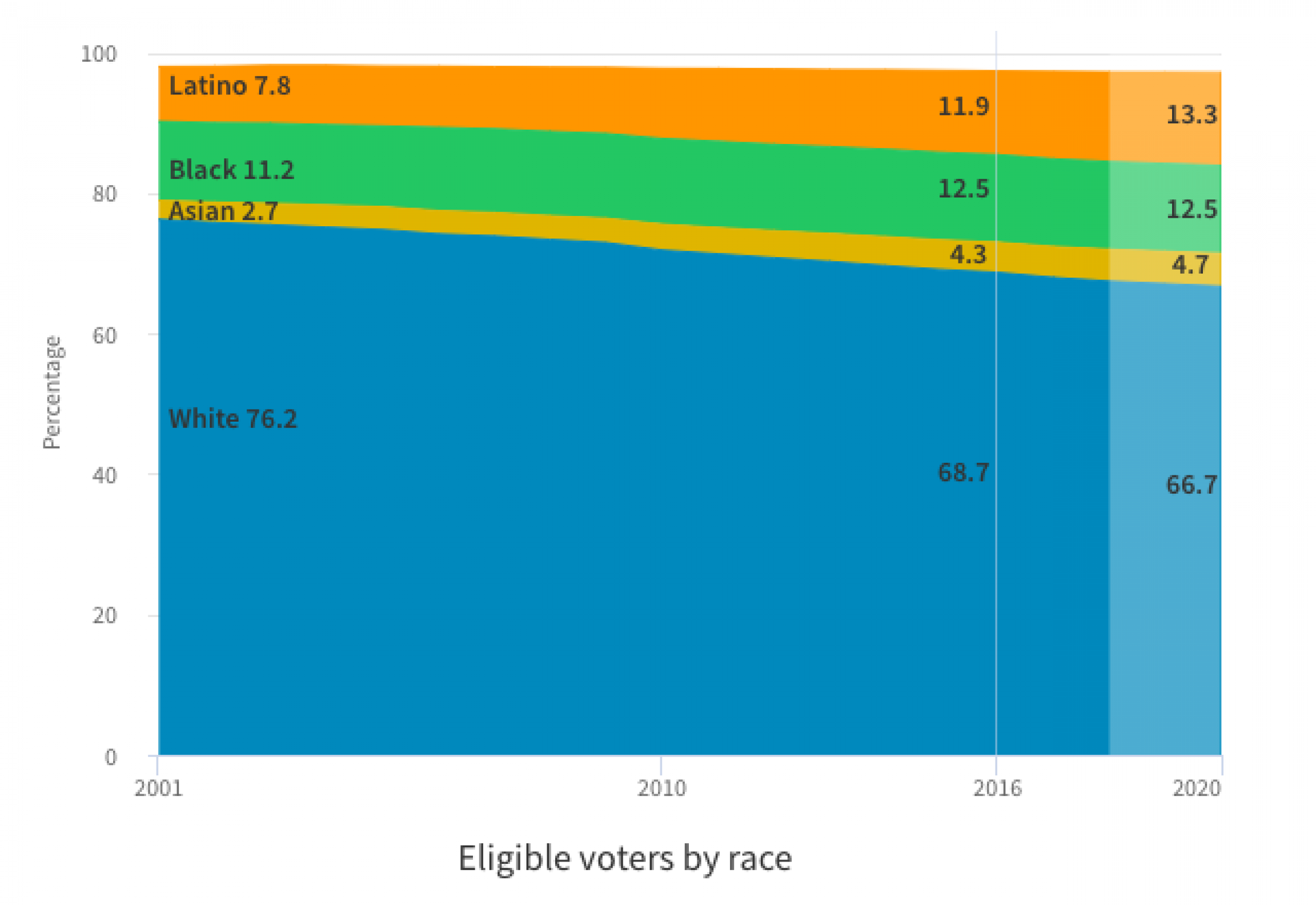 Eligible voters by race