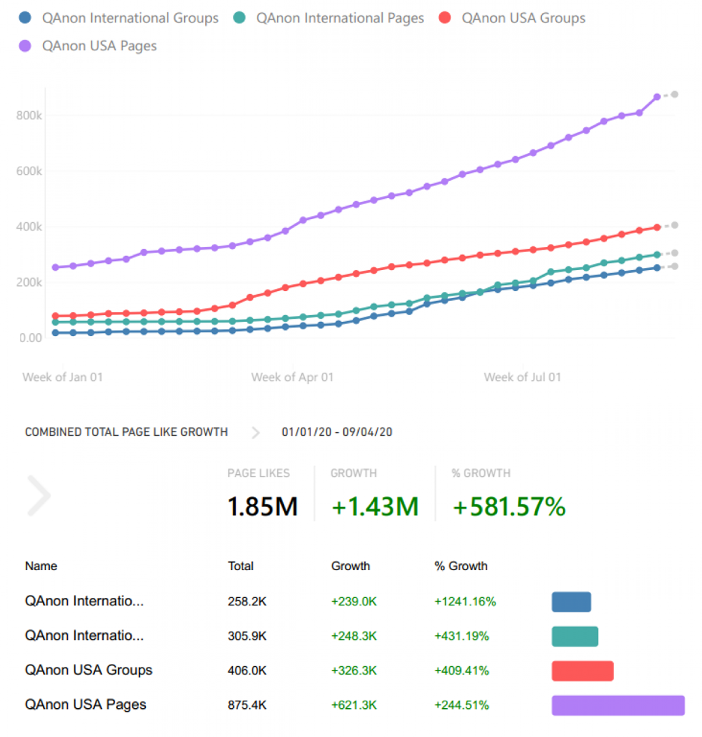 Aggregate growth of QAnon membership in Facebook groups and pages between January and September 2020. Aggregate growth of QAnon membership in Facebook groups and pages between January and September 2020.