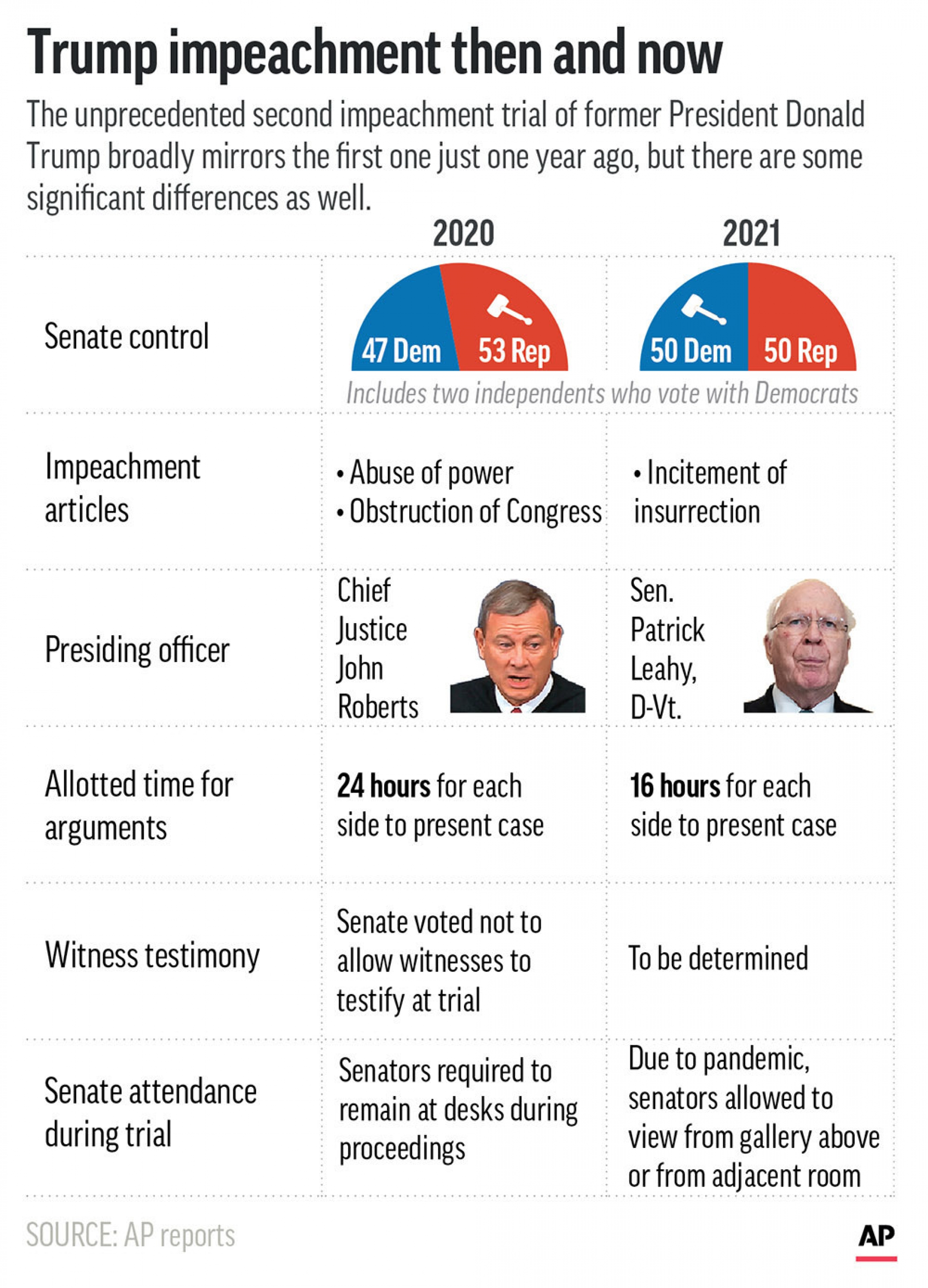 Trump impeachment then and now A graphic showing statistics about the Senate composition for Donald Trump's first impeachment in 2020 and in 2021.