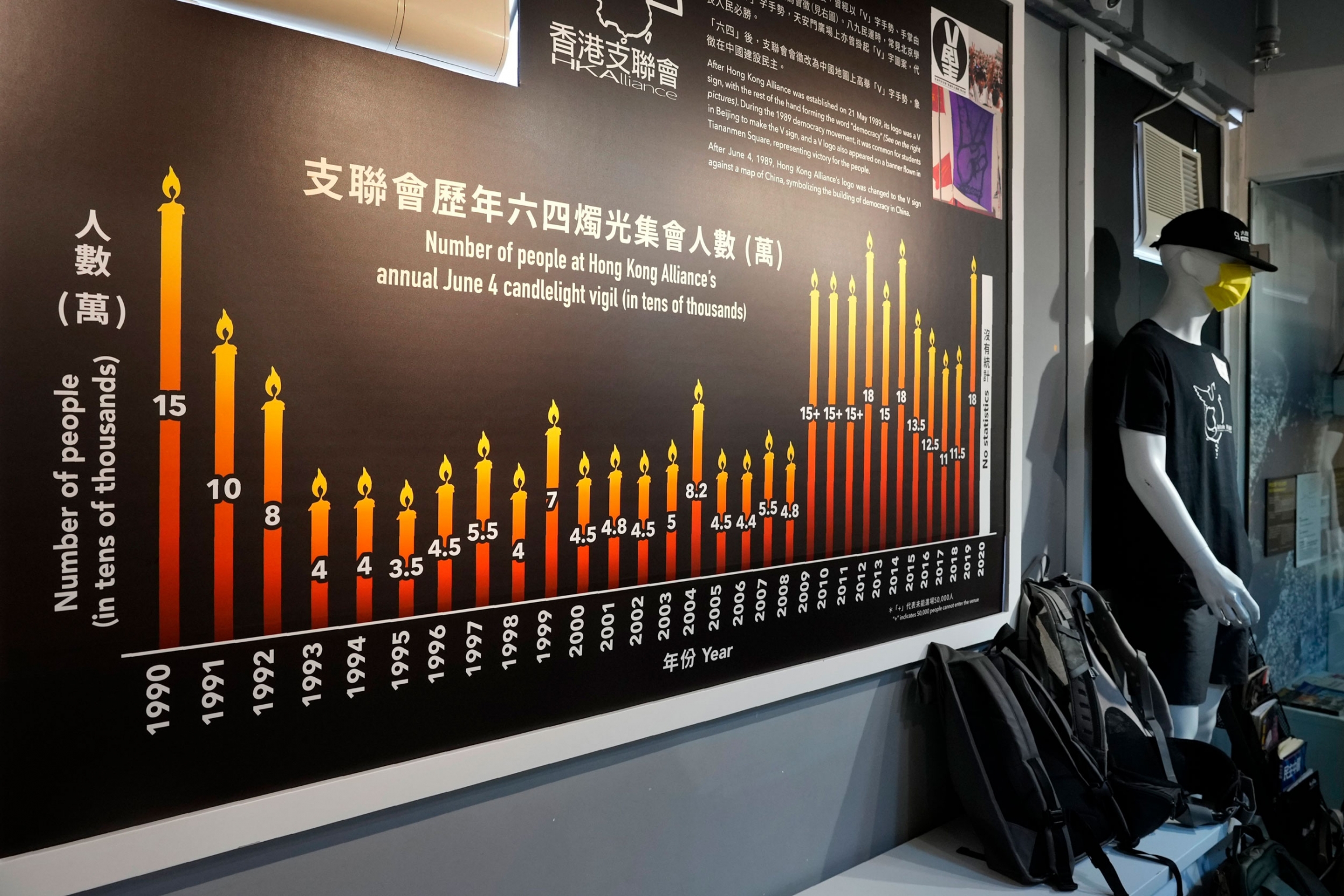 A board showing the number of people attending the annual candlelight vigil at Victoria Park in past years is displayed at the "June 4 Memorial Museum." A chart shows the yearly attendence of a candlelight vigil with different sized illustrated candles starting with the year 1990.